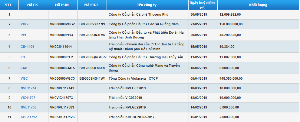 Danh sách 11 công ty hủy niêm yết tính đến ngày 3/5/2019